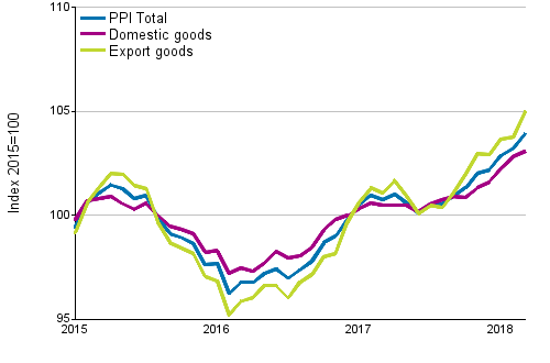 Producer Price Index (PPI) 2015=100, 1/2015–3/2018