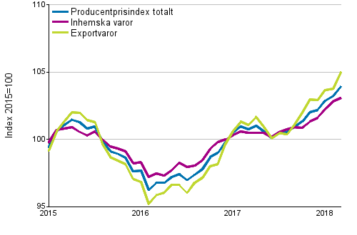 Producentprisindex fr industrin 2015=100, 1/2015–3/2018