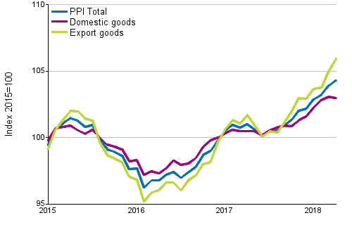 Producer Price Index (PPI) 2015=100, 1/2015–4/2018