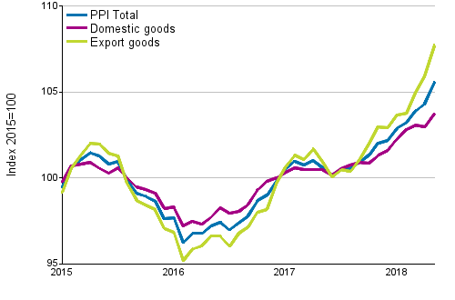 Producer Price Index (PPI) 2015=100, 1/2015–5/2018
