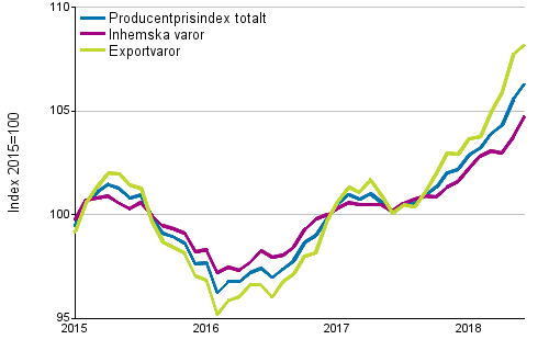 Producentprisindex för industrin 2015=100, 1/2015–6/2018