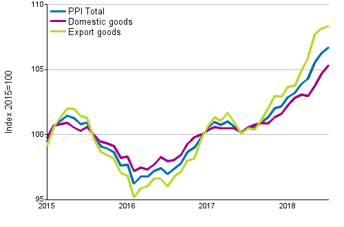 Producer Price Index (PPI) 2015=100, 1/2015–7/2018