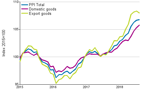 Producer Price Index (PPI) 2015=100, 1/2015–8/2018