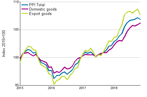 Producer Price Index (PPI) 2015=100, 1/2015–11/2018