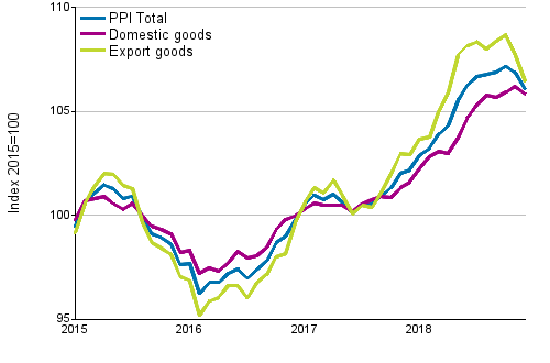 Producer Price Index (PPI) 2015=100, 1/2015–12/2018