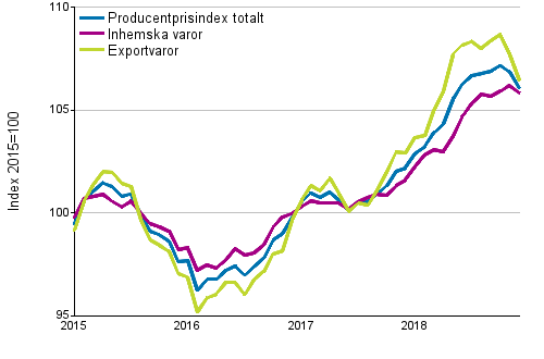 Producentprisindex för industrin 2015=100, 1/2015–12/2018