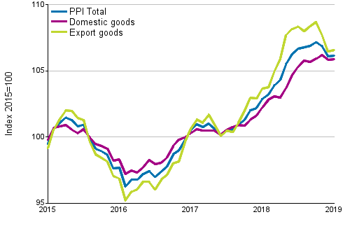 Producer Price Index (PPI) 2015=100, 1/2015–1/2019