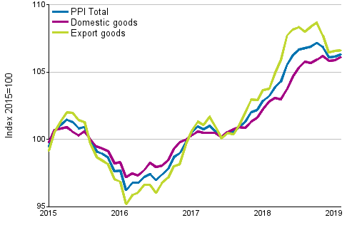 Producer Price Index (PPI) 2015=100, 1/2015–2/2019