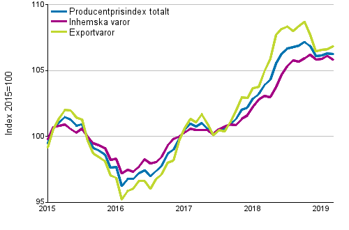 Producentprisindex fr industrin 2015=100, 1/2015–3/2019