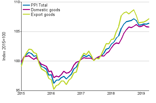 Producer Price Index (PPI) 2015=100, 1/2015–4/2019
