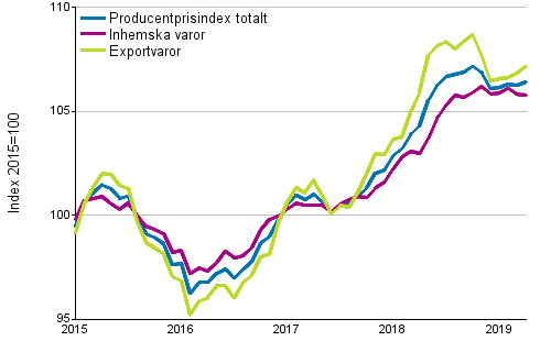 Producentprisindex fr industrin 2015=100, 1/2015–4/2019