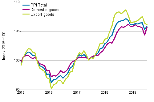 Producer Price Index (PPI) 2015=100, 1/2015–7/2019