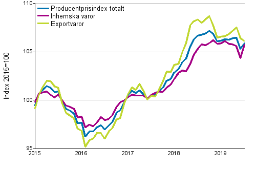 Producentprisindex för industrin 2015=100, 1/2015–7/2019