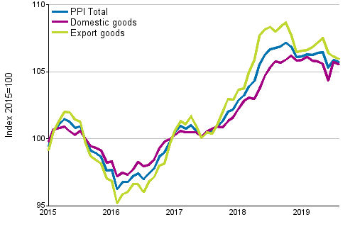 Producer Price Index (PPI) 2015=100, 1/2015–8/2019
