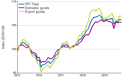 Producer Price Index (PPI) 2015=100, 1/2015–10/2019