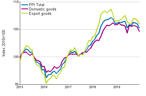 Producer Price Index (PPI) 2015=100, 1/2015–12/2019