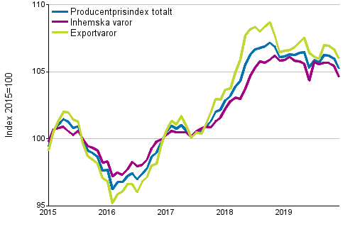 Producentprisindex för industrin 2015=100, 1/2015–12/2019
