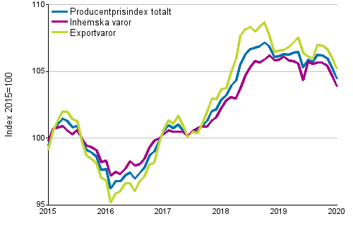Producentprisindex för industrin 2015=100, 1/2015–01/2020