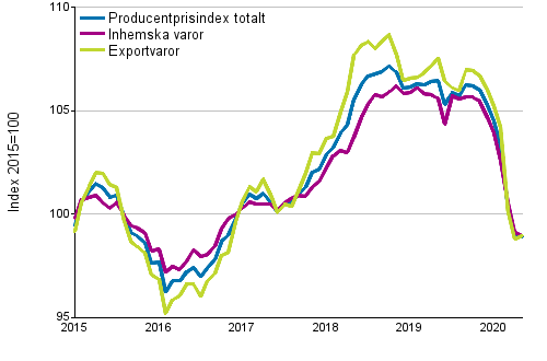 Producentprisindex för industrin 2015=100, 1/2015–05/2020