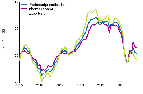 Producentprisindex för industrin 2015=100, 1/2015–10/2020