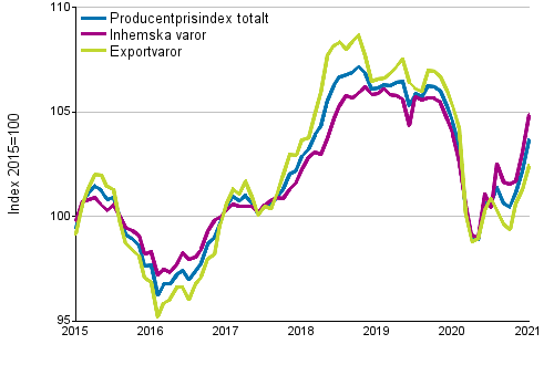 Producentprisindex för industrin 2015=100, 1/2015–01/2021