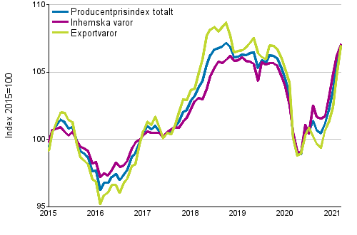 Producentprisindex för industrin 2015=100, 1/2015–03/2021