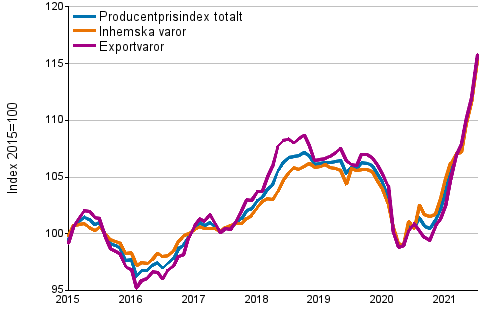Producentprisindex för industrin 2015=100, 1/2015–7/2021