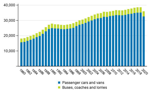 The traffic performance on highways (mill. vehicle-km) in 1980–2020