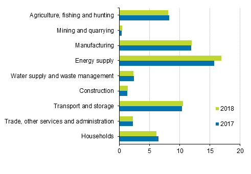 Greenhouse gas emissions by industry in 2017 and 2018, million tonnes CO2 equivalent