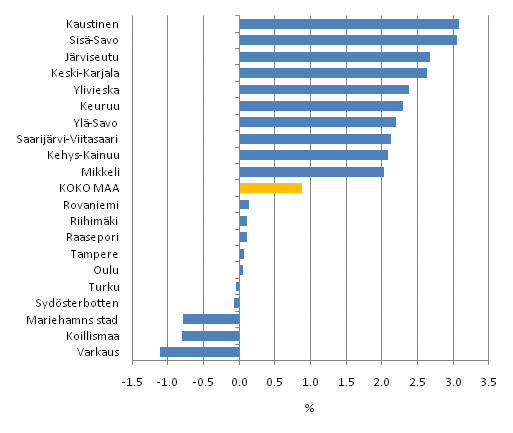 Kuvio 6. Asuntokuntien tulojen reaaliset vuosimuutokset (%) seutukunnittain vuonna 2010. Kymmenen suurimman ja pienimmn muutoksen kuntaa. Kytettviss oleva rahatulo asuntokuntaa kohden, mediaani