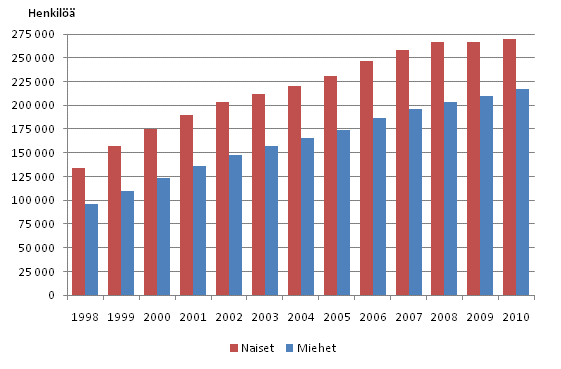 Kuvio 8. Pitkittyneesti pienituloisten lukumäärät sukupuolen mukaan vuosina 1998–2010