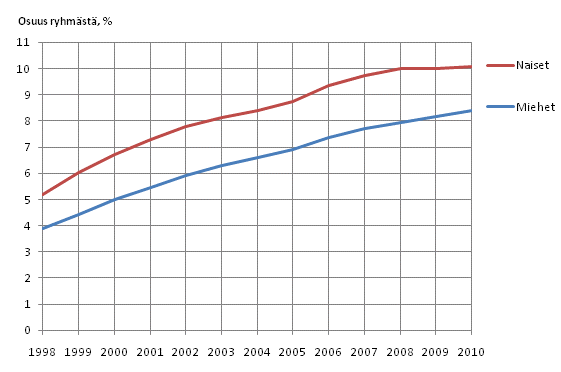 Kuvio 9. Pitkittynyt pienituloisuusaste sukupuolen mukaan vuosina 1998–2010