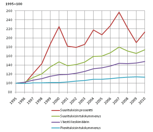 Asuntokuntaväestön tulojen reaalikehitys 1995–2010, prosenttia. Käytettävissä oleva rahatulo kulutusyksikköä kohden, keskiarvo 