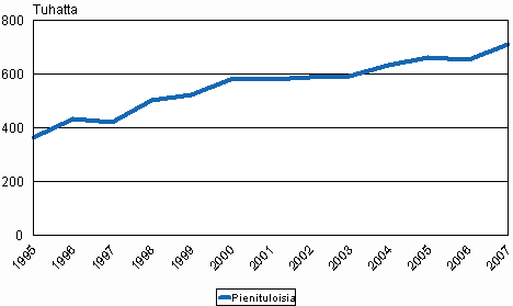 Pienituloisten lukumr vuosina 1995-2007