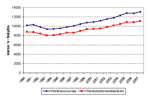 Kuvio 4.2 Pienituloisuusraja ja pienituloisen väestön käytettävissä olevat mediaanitulot vuosina 1990 - 2007, kotitalouksien käytettävissä olevat tulot / kulutusyksikkö