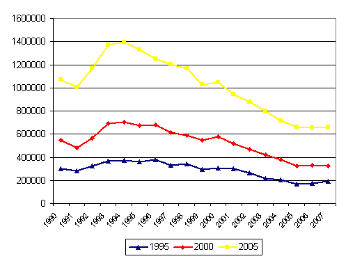 Kuvio 4.3 Pienituloisten henkilöiden lukumäärä vuosina 1990-2007 kolmeen eri ajankohtaan kiinnitetyn pienituloisuusrajan mukaan