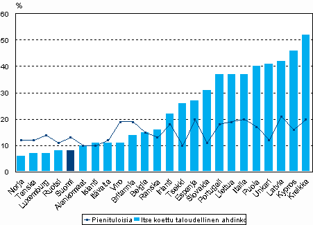 Kuvio 5.6 Toimeentulovaikeuksia kokeneisiin talouksiin kuuluneiden henkilöiden osuus väestöstä ja pienituloisuusasteet. Lähde: Eurostat, EU:n tulo- ja elinolotutkimus EU-SILC 2007, tulojen viitevuosi 2006