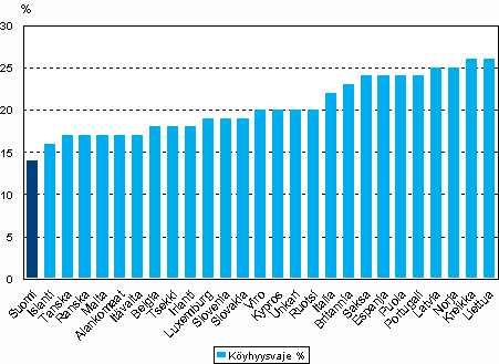 Kuvio 5.9 Pienituloisten keskimääräinen etäisyys pienituloisuusrajasta eli ns. köyhyysvaje. Lähde: Eurostat, EU:n tulo- ja elinolotutkimus EU-SILC 2007, tulojen viitevuosi 2006
