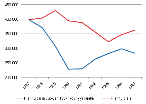 Kuvio 1.2 Pienituloisten määrä muuttuvalla ja kiinteällä vuoden 1987 köyhyysrajalla vuosina 1987–1995