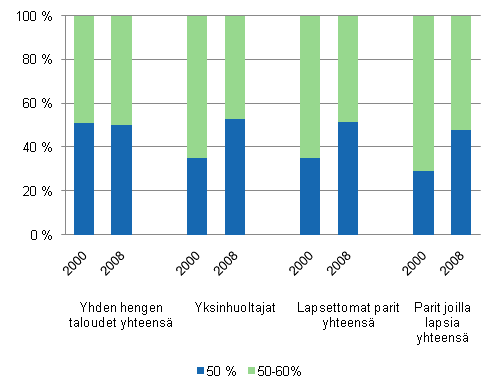 Kuvio 2.1 Pienituloisten rakenne tulotason (prosenttia mediaanituloista) ja kotitalouden elinvaiheen mukaan vuosina 2000 ja 2008.
