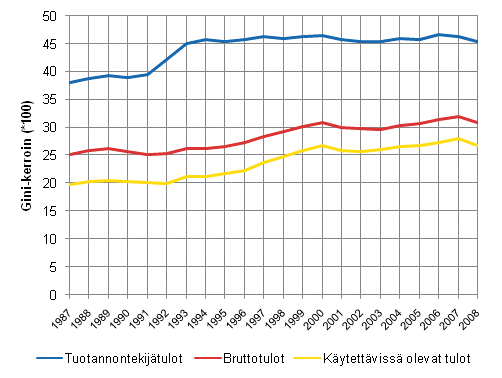 Kuvio 2.5 Tuotannontekijä-, brutto- ja käytettävissä olevien tulojen Gini-kertoimet 1987–2008