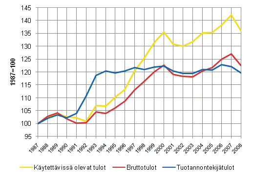 Kuvio 2.6 Kotitalouksien tuloerojen muutokset tuotannontekijä-, brutto- ja käytettävissä olevien tulojen Gini-kertoimilla mitattuna 1987–2008, 1987=100