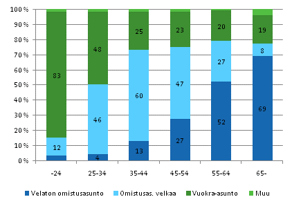 Kuvio 3.5 Asunnon hallintasuhde viitehenkilön ikäryhmän mukaan vuonna 2008, % ryhmän kotitalouksista