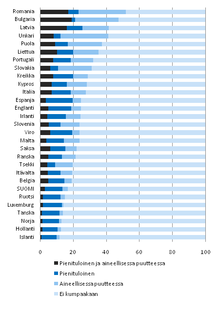 Kuvio 4.2 Aineellinen puute ja pienituloisuus Euroopan maissa 2008, % väestöstä, maat järjestetty yhteen lasketun pienituloisuuden ja aineellisen puutteen mukaiseen järjestykseen