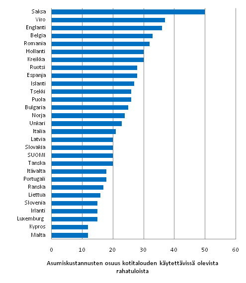 Kuvio 4.6 Keskimääräiset asumiskustannukset suhteessa kotitalouden käytettävissä oleviin rahatuloihin Euroopan maissa 2008