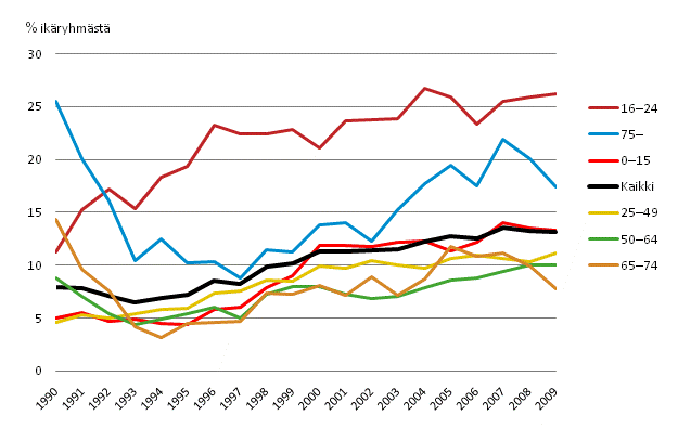 Kuvio 4.1 Pienituloisuusaste ikäryhmittäin 1990–2009 (% ikäryhmästä)