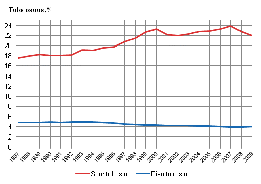 Kuvio 2.4 Pieni- ja suurituloisimman tulokymmenyksen tulo-osuuksien kehitys vuosina 1987–2009. Tulo-osuus prosenttia käytettävissä olevasta tulosta. 