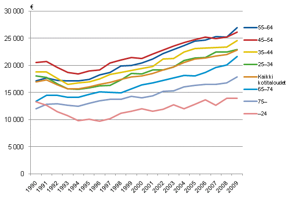 Kuvio 3.7 Kotitalouksien tulot viitehenkilön iän mukaan vuosina 1990–2009. Kotitalouksien käytettävissä olevat tulot/kulutusyksikkö, mediaani.