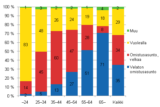Kuvio 4.1 Asunnon hallintasuhde viitehenkilön ikäryhmän mukaan vuonna 2009. % ryhmän kotitalouksista.