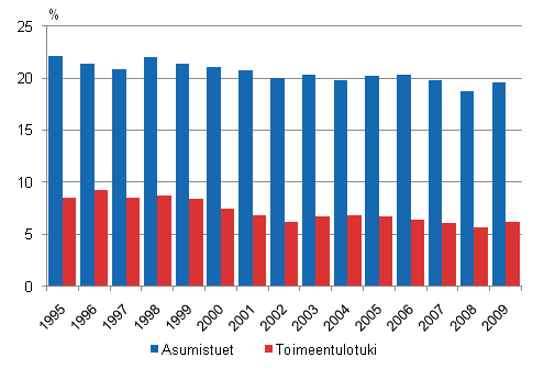 Kuvio 4.7 Asumistukea ja toimeentulotukea saaneet kotitaloudet vuosina 1995–2009. % kotitalouksista.